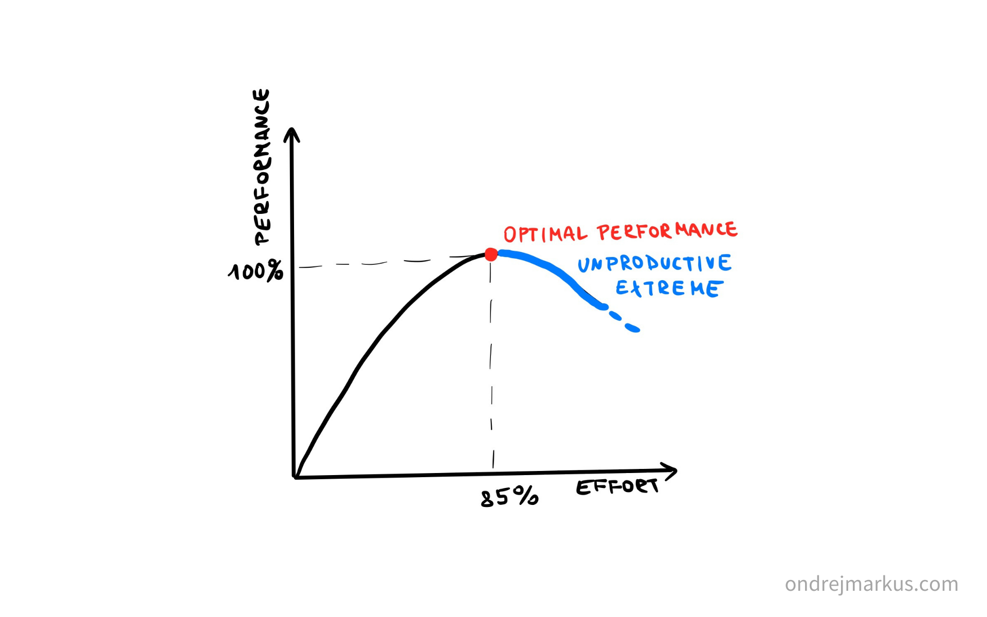 Optimum vs. Extreme