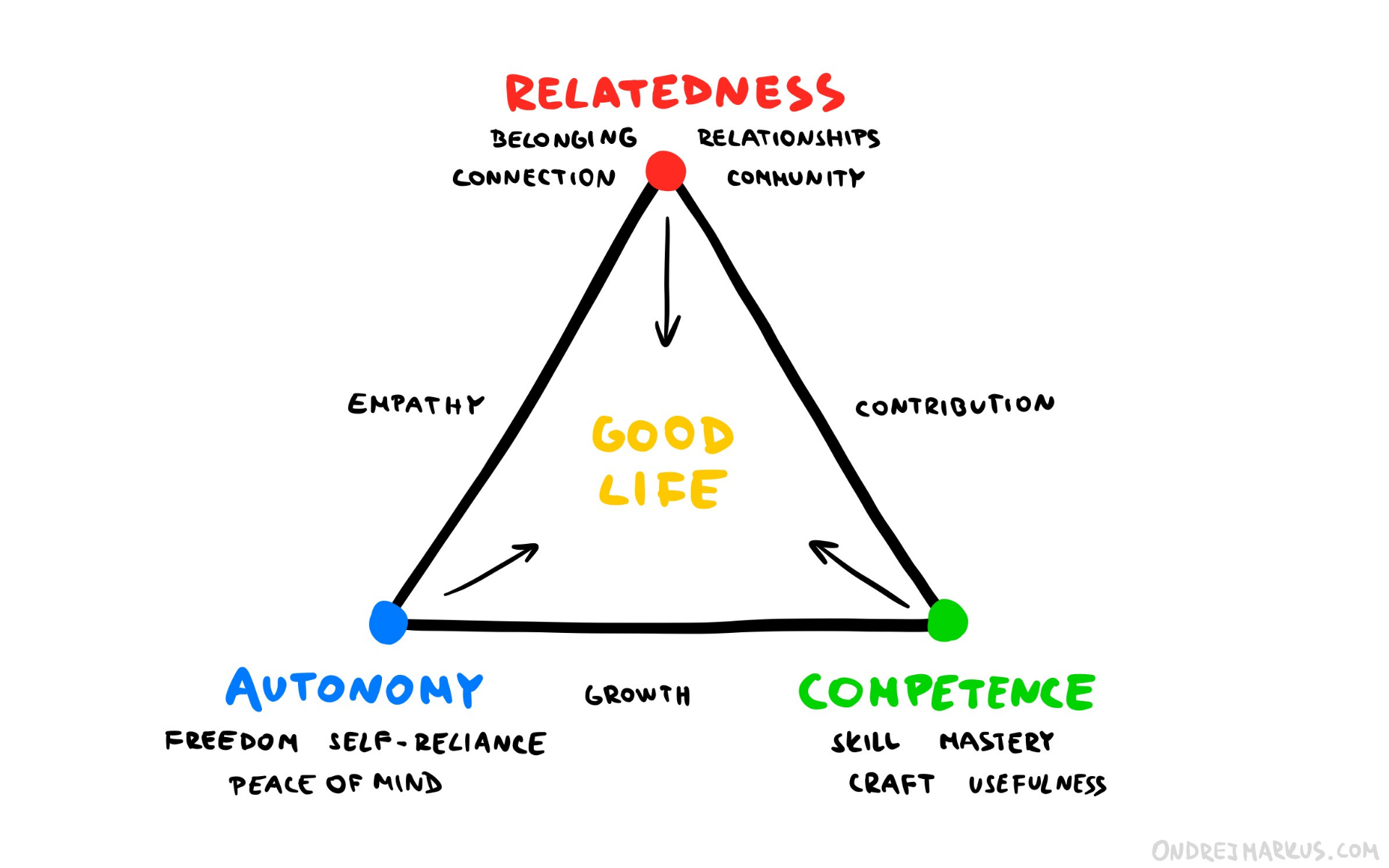 Self-determination triangle (my interpretation of the original theory, so anything that doesn&rsquo;t make sense is on me)